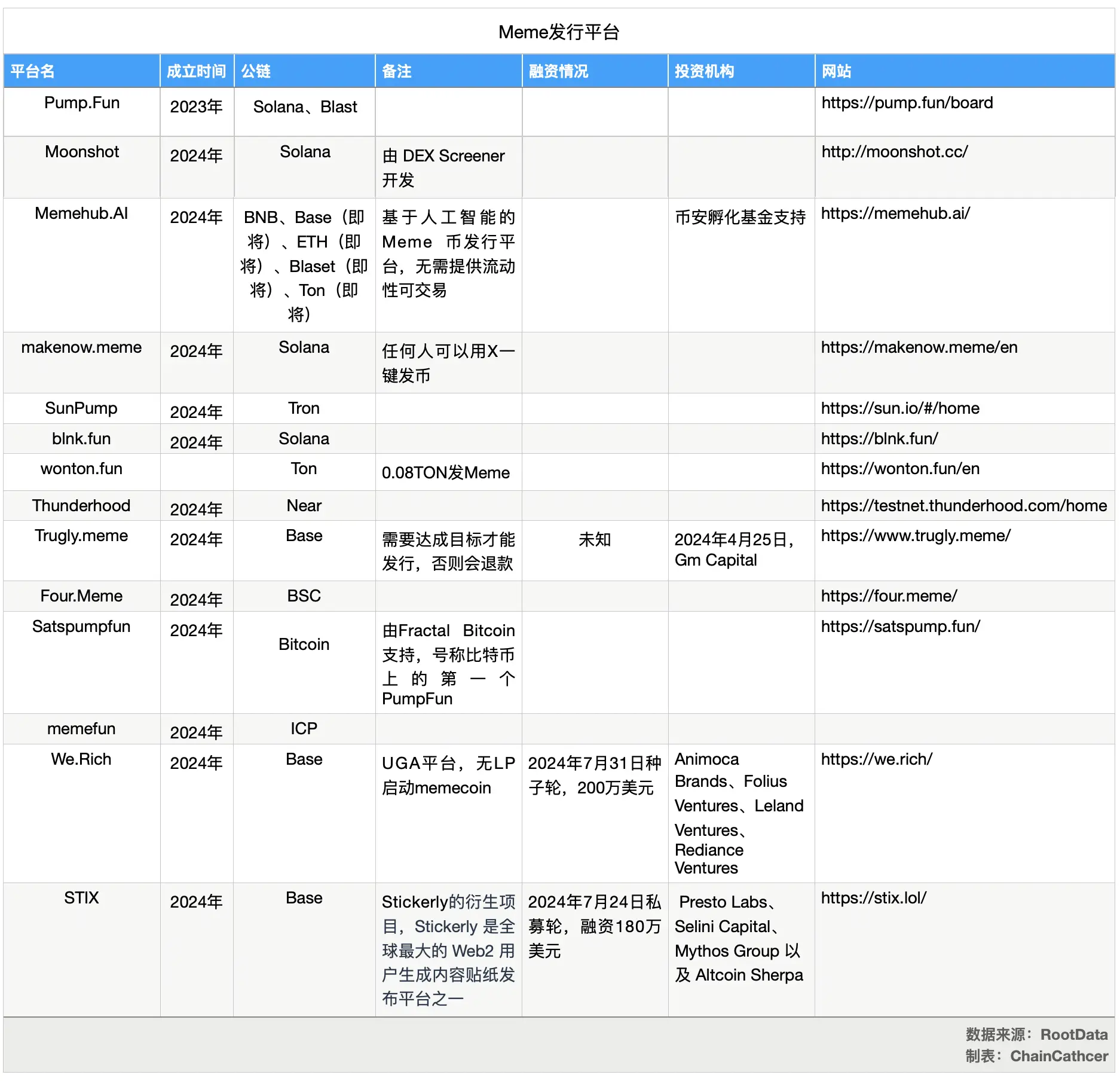 Meme Launchpad平台混战：十余家涌现，Sun Pump入场，VC观望