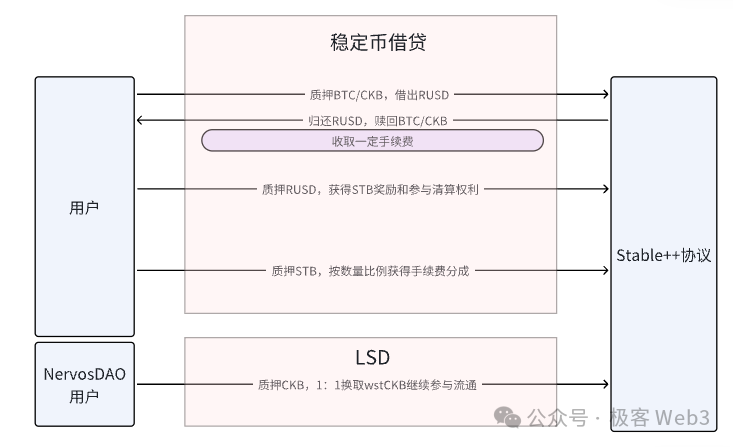 解讀Stable++：採用CDP機制，RGB++Layer首個穩定幣協議