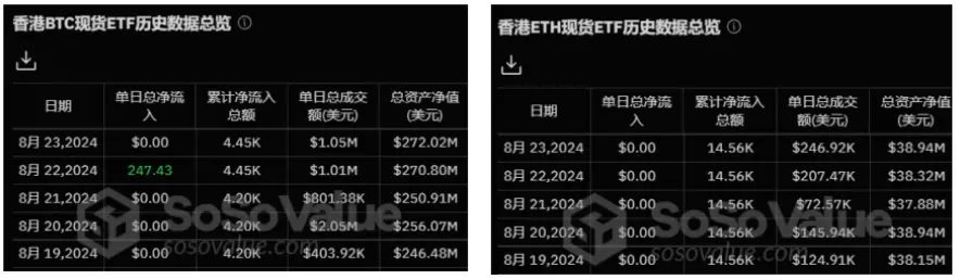 加密ETF週報：上周美國比特幣現貨ETF淨流入5億美元，SEC拒絕兩份Solana現貨19b-4申請