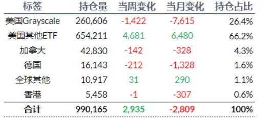 加密ETF週報：上周美國比特幣現貨ETF淨流入5億美元，SEC拒絕兩份Solana現貨19b-4申請