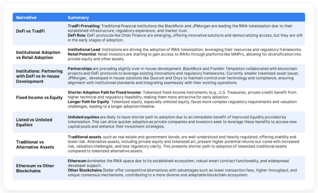 2024年第二季RWA代幣化發展狀況：機構推動市場，DeFi 擴大規模