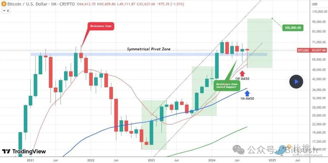 BTC陷入窄幅区间内波动，继续考验6.4万支撑位