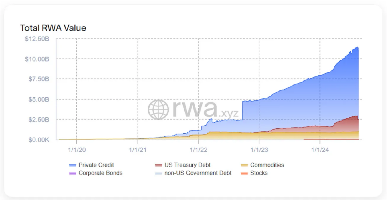 2024年第二季RWA代幣化發展狀況：機構推動市場，DeFi 擴大規模