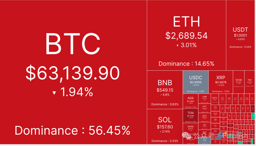 BTC陷入窄幅區間內波動，持續考驗6.4萬支撐位