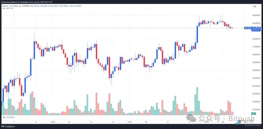 BTC陷入窄幅區間內波動，持續考驗6.4萬支撐位