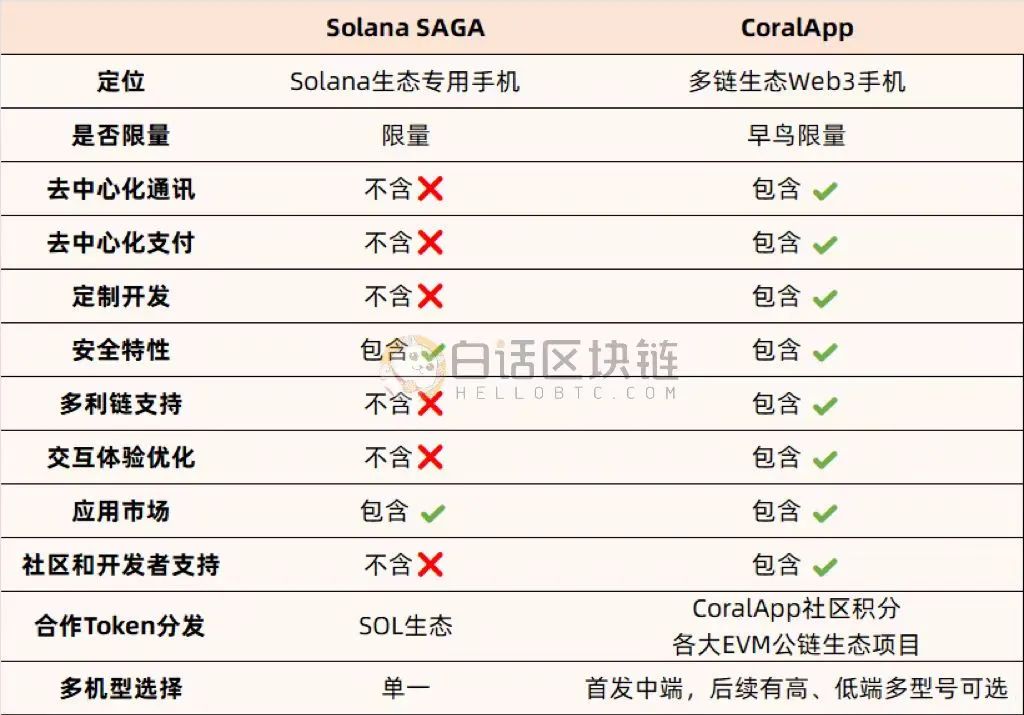 「BNB手機」來了？ Web3手機CoralPhone即將上架