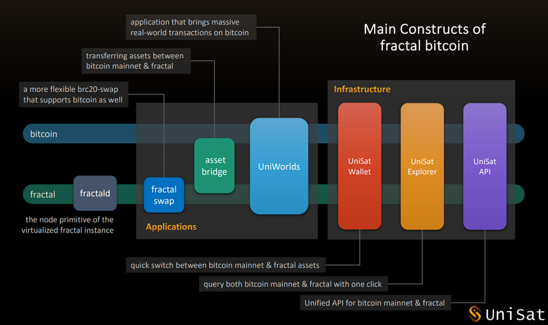 熱度爆表，Fractal Bitcoin如何打造比特幣主網並行的高速公路？