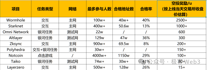 空投政策反思：撸毛致富的时代结束了