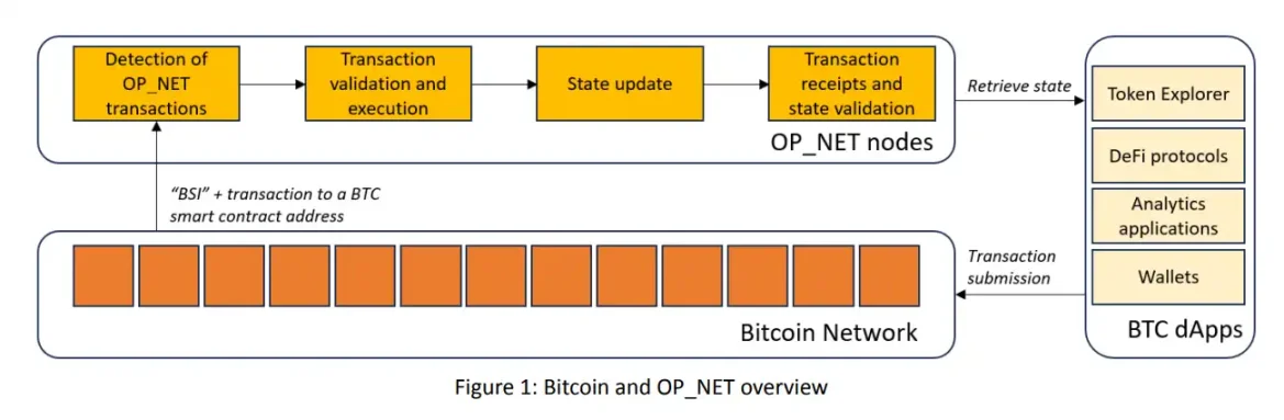 簡單分析兩種最新比特幣智能合約實作方案：OP_NET與Arch有何不同？