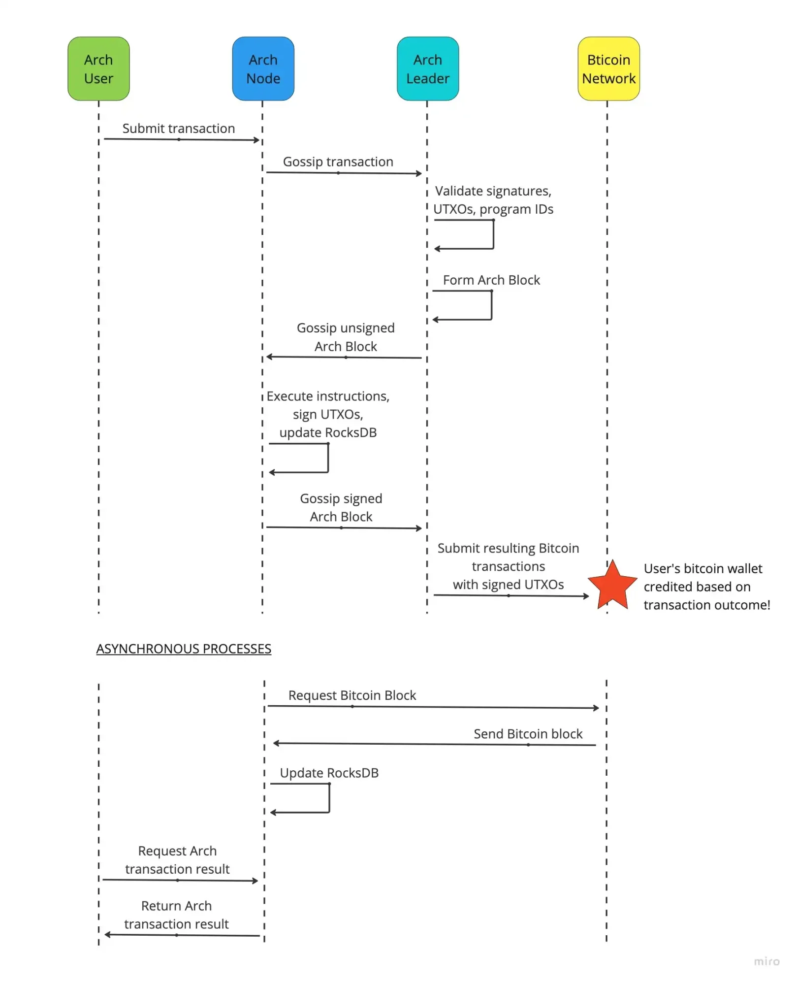 簡單分析兩種最新比特幣智能合約實作方案：OP_NET與Arch有何不同？