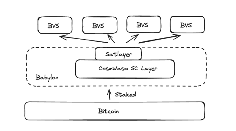 一文速覽SatLayer：能否引領BTC再質押風潮？