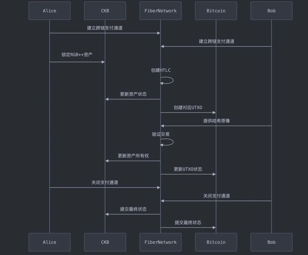 解讀CKB版 「閃電網路」 Fiber Network：比特幣可程式性擴充的另一個思路