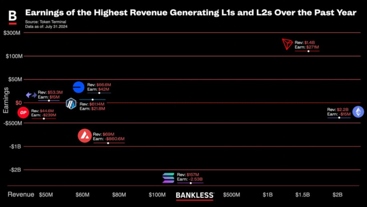 揭秘區塊鏈獲利能力：哪些L1和L2收入最高？