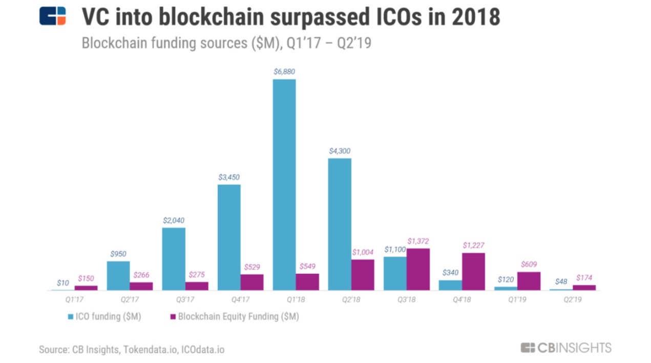 A long article reviewing the 15-year evolution of crypto venture capital