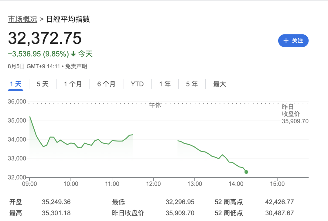 股市、比特幣等風險資產全線暴跌，「黑色星期一」背後：日圓套利交易逆轉