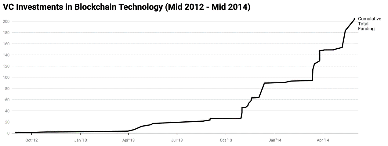 A long article reviewing the 15-year evolution of crypto venture capital