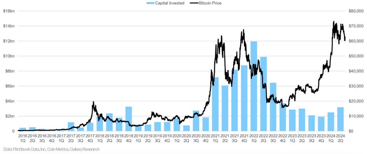 A long article reviewing the 15-year evolution of crypto venture capital