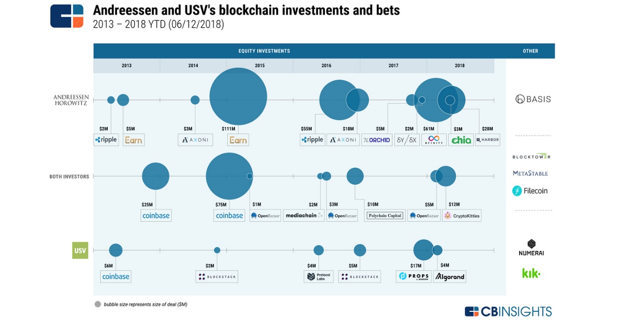 A long article reviewing the 15-year evolution of crypto venture capital