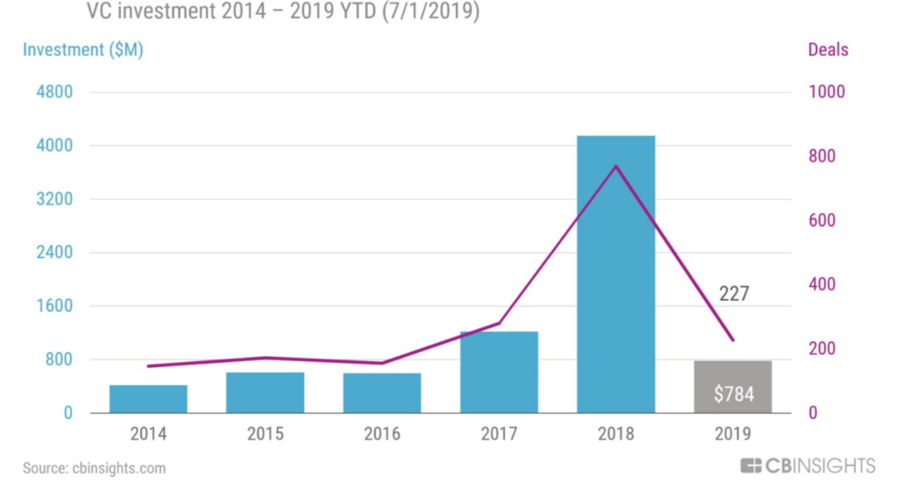 A long article reviewing the 15-year evolution of crypto venture capital