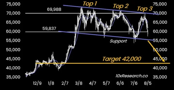 10x Research：史詩級崩盤進行中，比特幣或跌至42,000美元