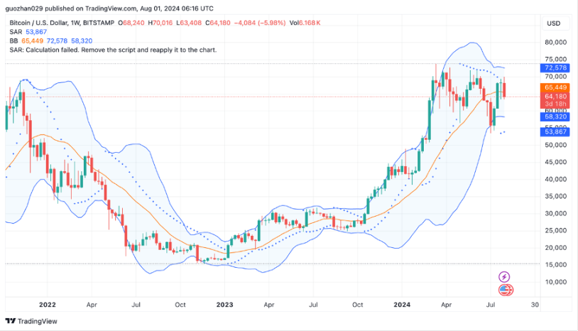 加密市场一周综述（7.29-8.4）：政策偏好加密，BTC或将成为美国战略储备 