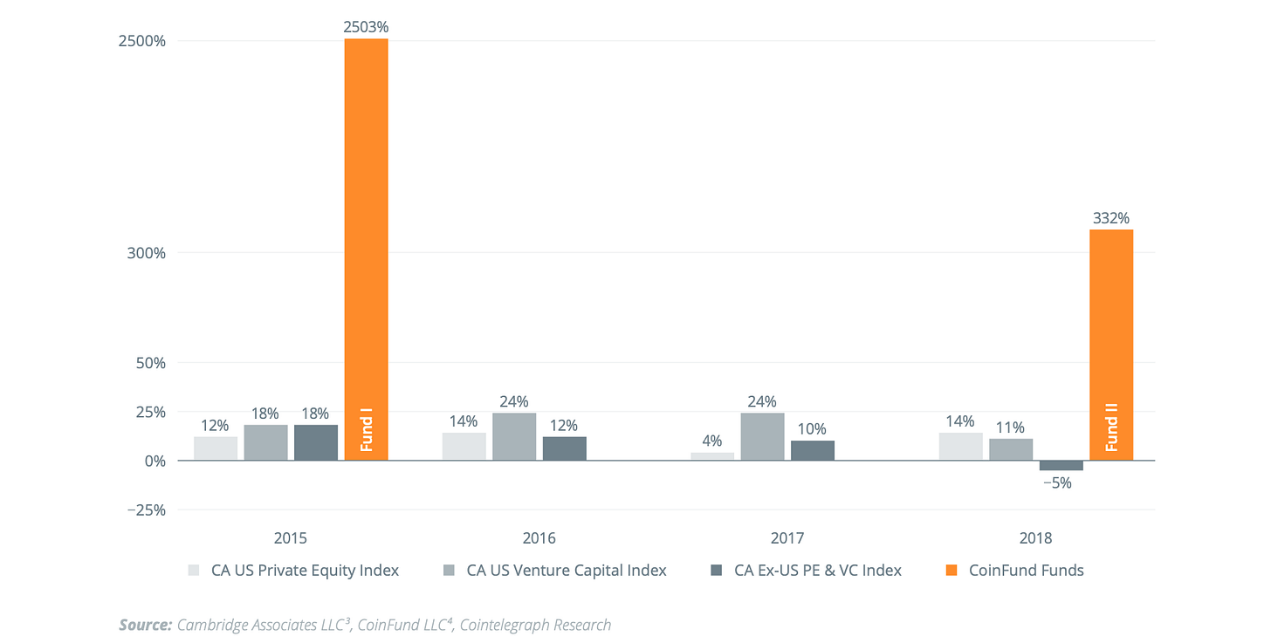 A long article reviewing the 15-year evolution of crypto venture capital