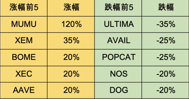 加密市場一週綜述（7.29-8.4）：政策偏好加密，BTC或將成為美國戰略儲備