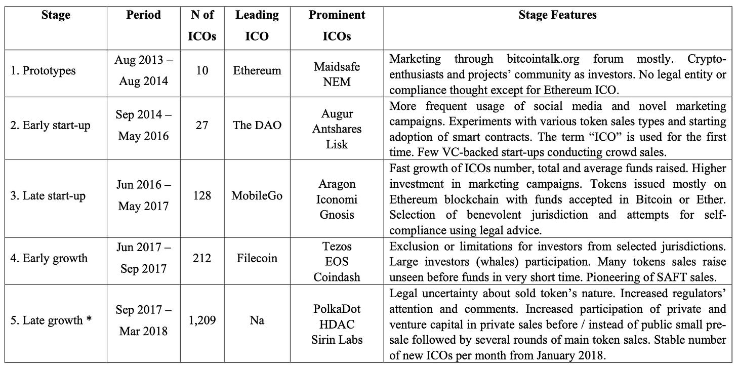 A long article reviewing the 15-year evolution of crypto venture capital