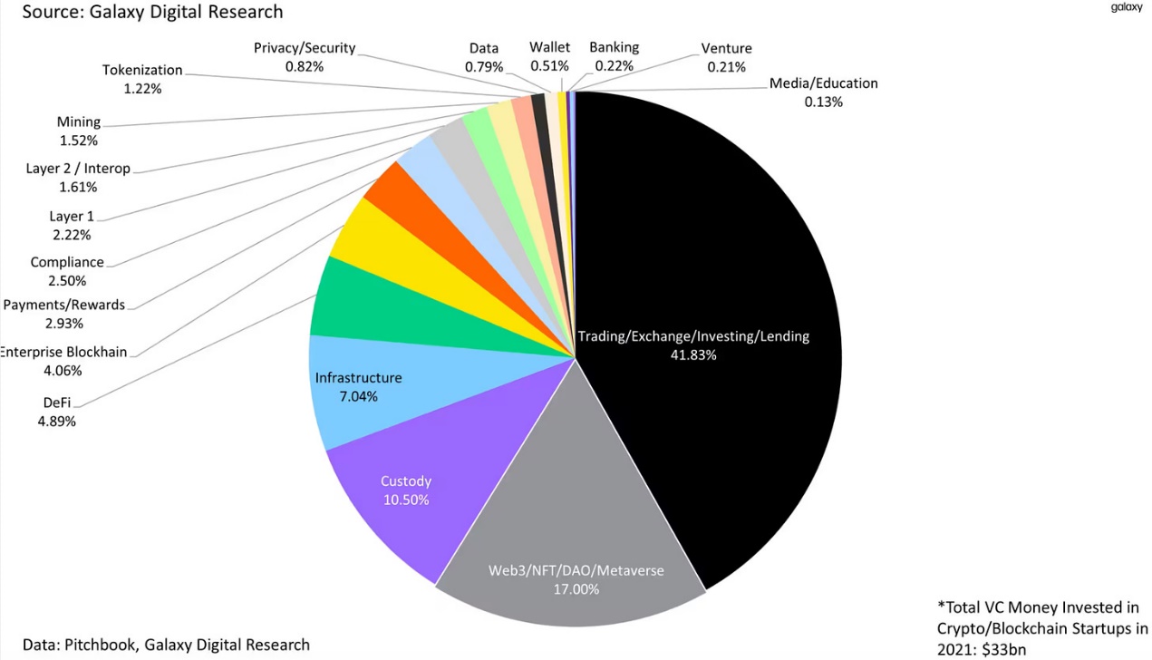 A long article reviewing the 15-year evolution of crypto venture capital