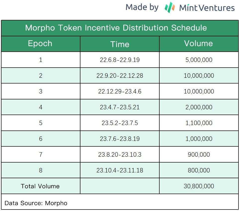 近期完成5000萬美元融資的Morpho，能否成為DeFi借貸賽道新巨頭？