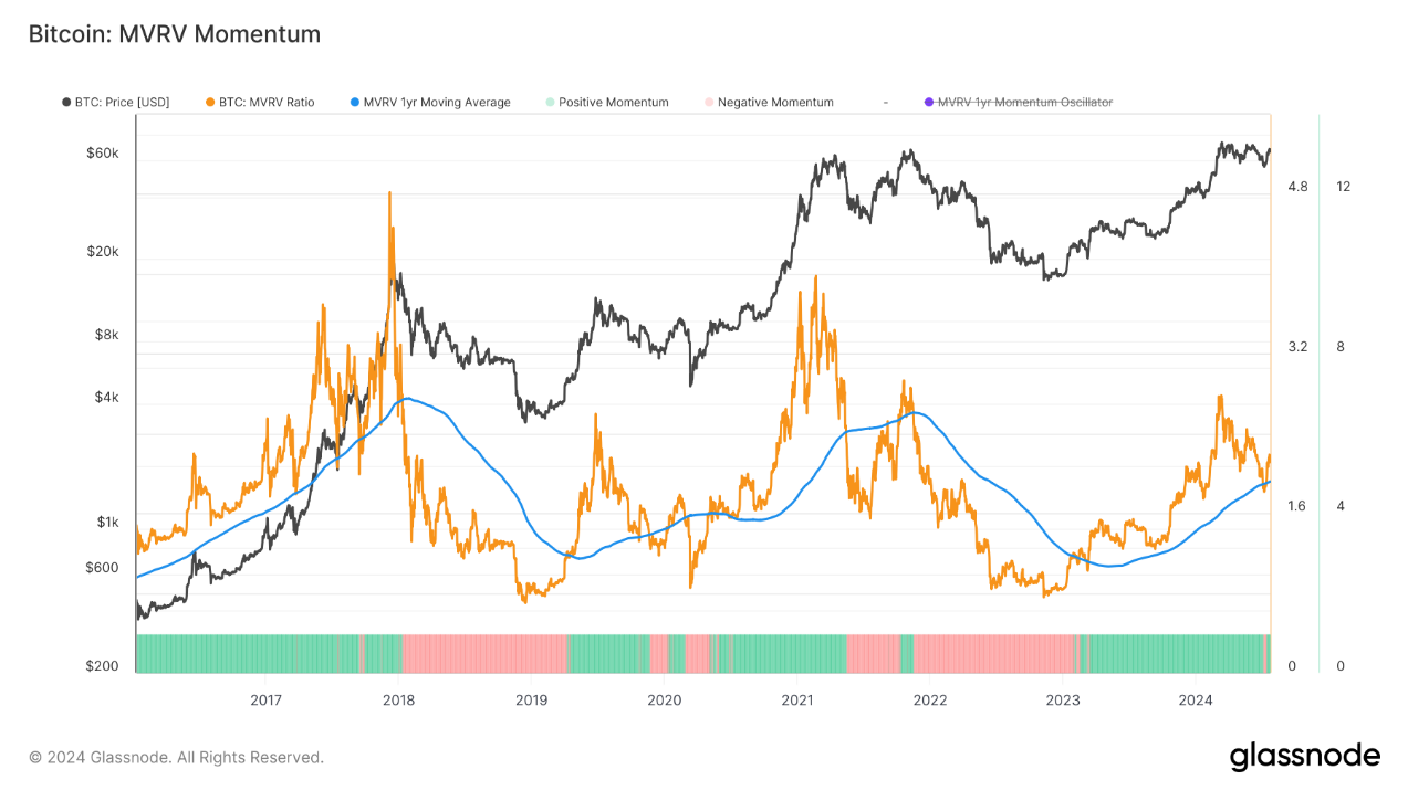 Glassnode&Coinbase ：2024年Q3加密货币市场重要趋势前瞻