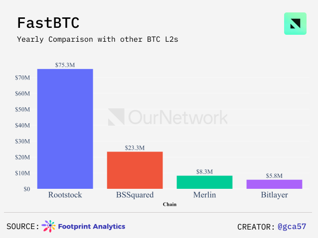 數讀比特幣生態：側鏈TVL達20億美元，Stacks活躍帳戶數創新高