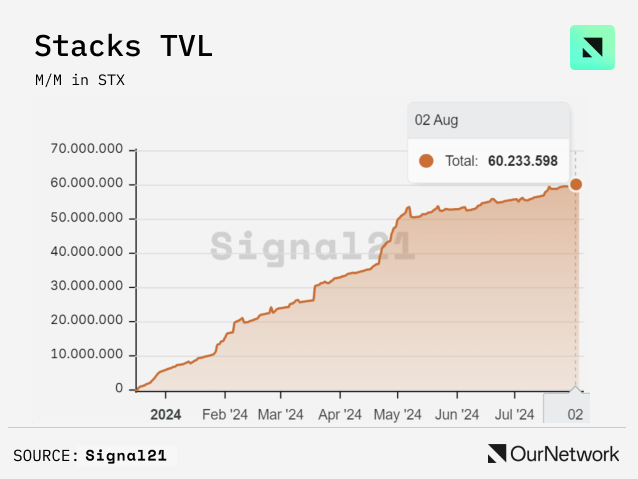 數讀比特幣生態：側鏈TVL達20億美元，Stacks活躍帳戶數創新高