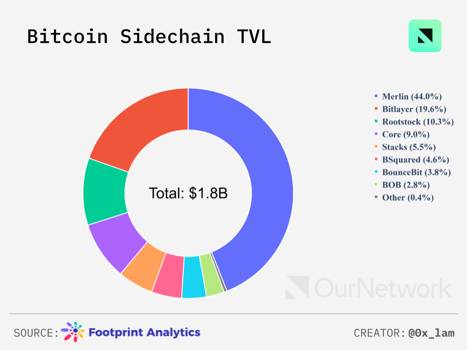 數讀比特幣生態：側鏈TVL達20億美元，Stacks活躍帳戶數創新高