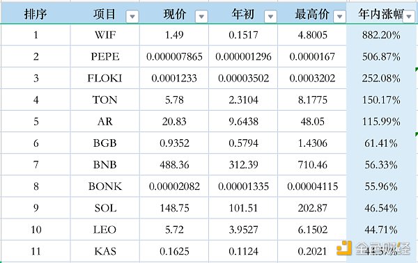 市值前50代幣表現大抽查：年初至今，誰在領跑？誰在拖後腿？