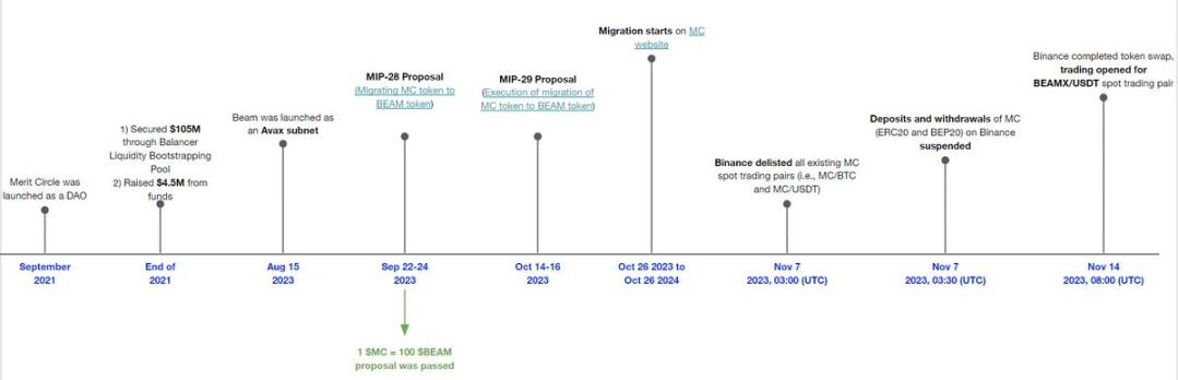 經典案例研究:代幣遷移與合併,創辦人需要注意些什麼?