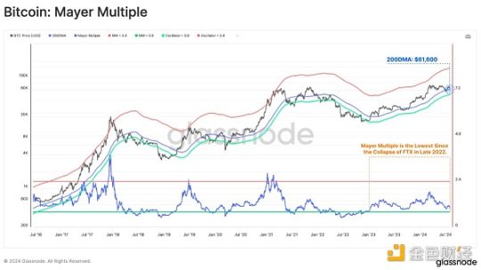 Glassnode鏈上觀察：8·5暴跌中，誰在拋售BTC？