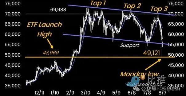 別急著抄底,4萬美元的比特幣更香