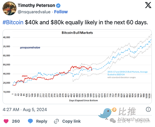 別急著抄底,4萬美元的比特幣更香