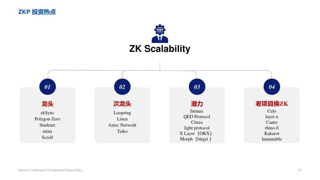 ArkStream Capital：零知識證明產業研究