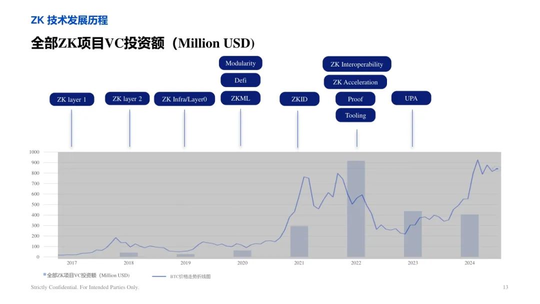 ArkStream Capital：零知識證明產業研究