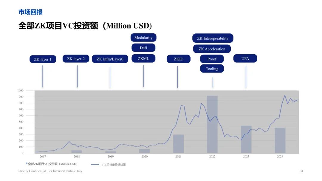 ArkStream Capital：零知識證明產業研究