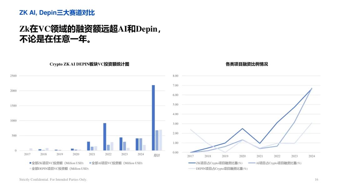 ArkStream Capital：零知識證明產業研究