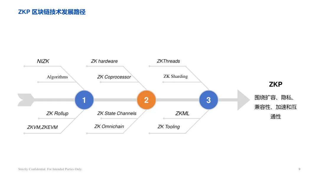 ArkStream Capital：零知識證明產業研究