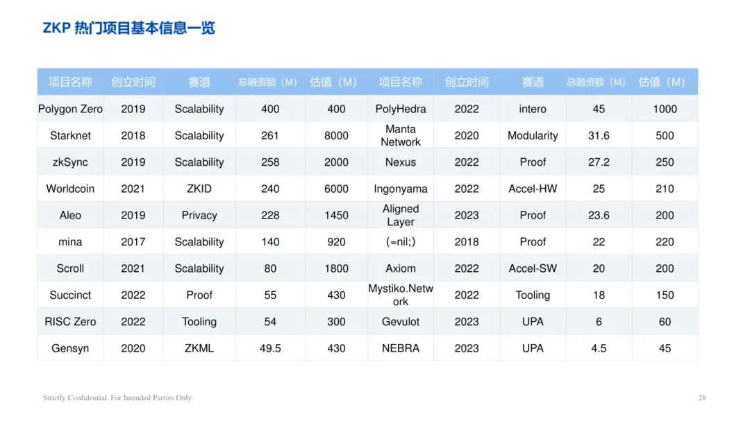 ArkStream Capital：零知识证明行业研究