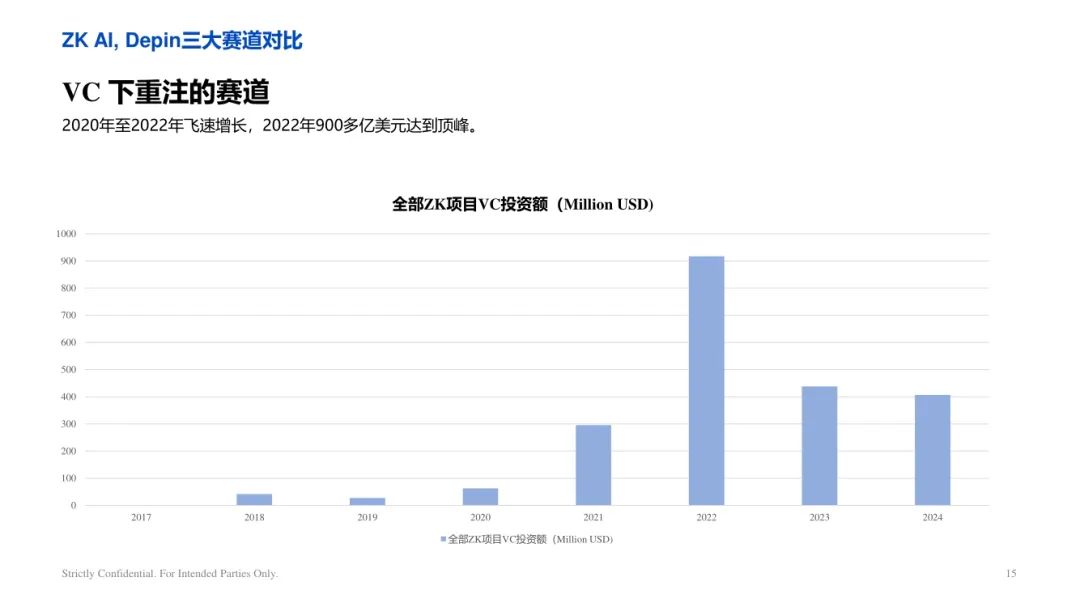 ArkStream Capital：零知識證明產業研究