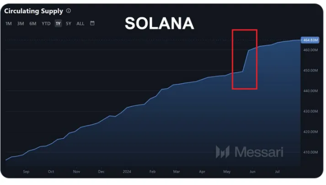 每年通膨且財務虧損快速擴大？揭露Solana數據誤解背後的真相