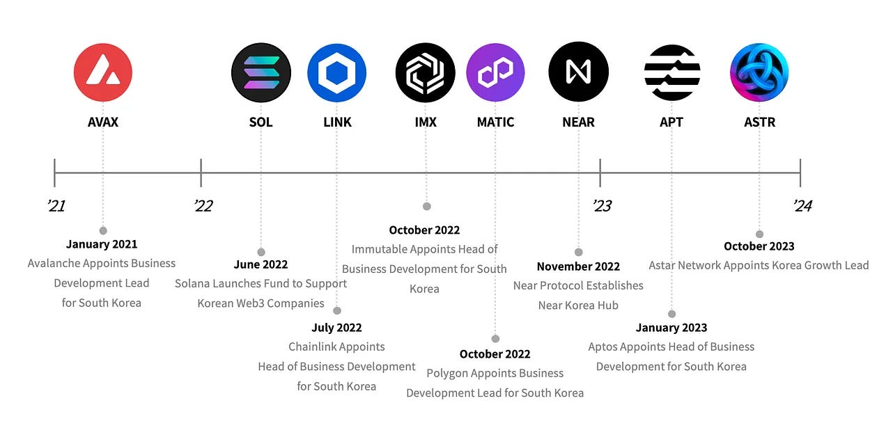 如何打入韩国市场？看看头部公链做了哪些工作