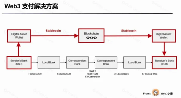 PayFi將引領金融革命？盤點5大Web3支付項目