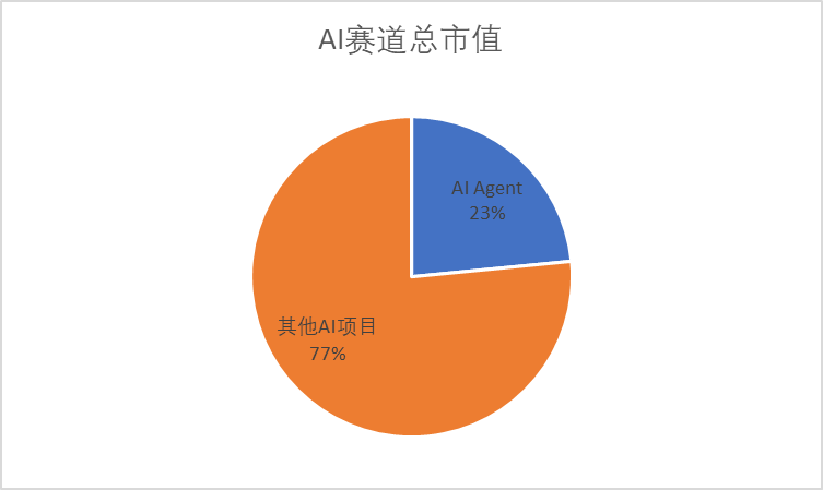 AI Agent能否成為Web3+AI的救命稻草？